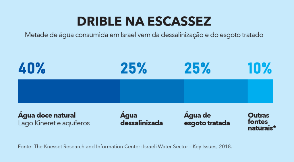 Fonte: The Knesset Research and Information Center: Israeli Water Sector – Key Issues, 2018.